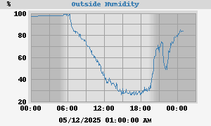 outside humidity