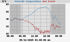 temperatures