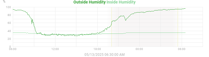 humidity