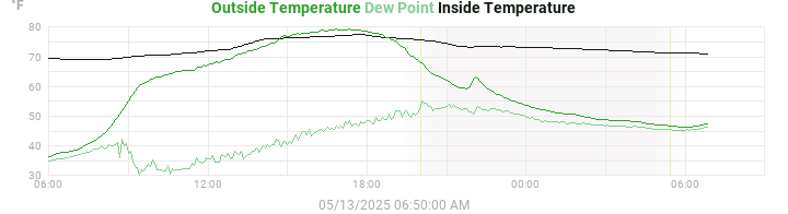 temperatures