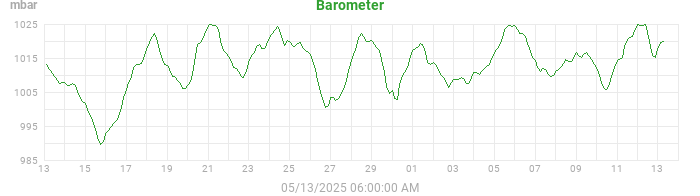 barometer
