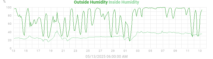 humidity