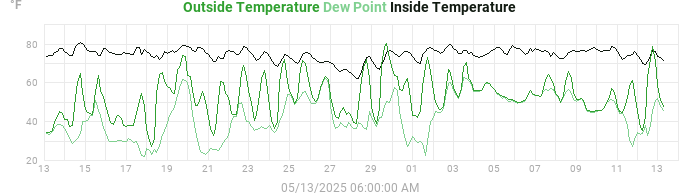 temperatures