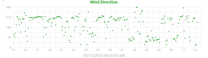 wind direction