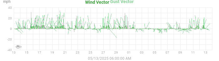 wind vectors