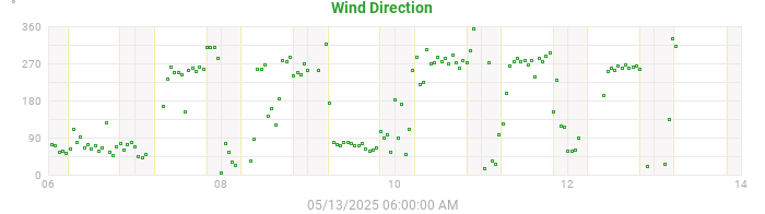 wind direction
