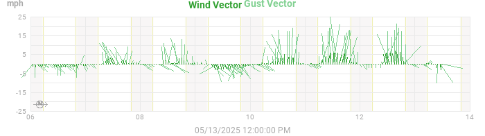wind vectors