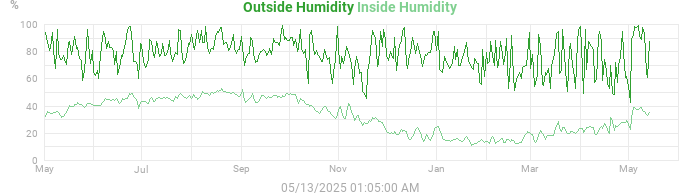 humidity