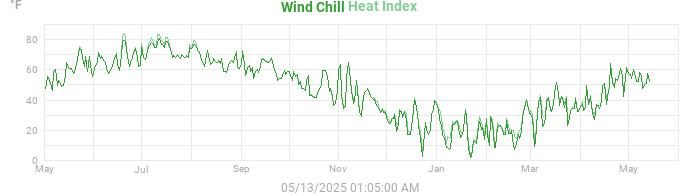 heatchill