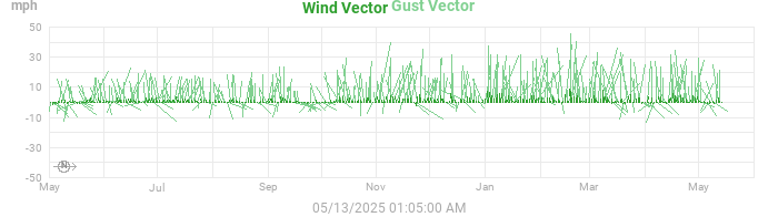 wind vectors